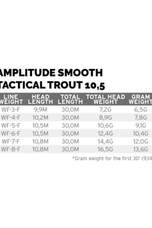 Offre Limitée Soie Scientific Anglers Amplitude Smooth Trout Strategic 10.5 WF-3